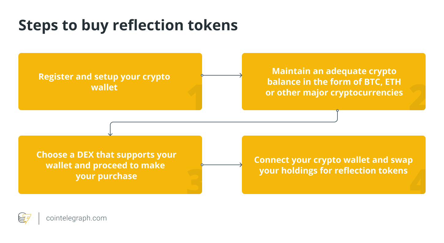 Steps to buy reflection tokens