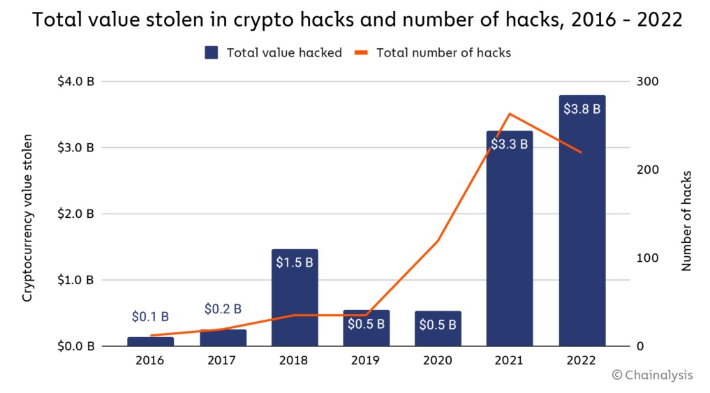 Hackers Stole $3.8 Billion From Crypto Firms in 2022, Says Chainalysis