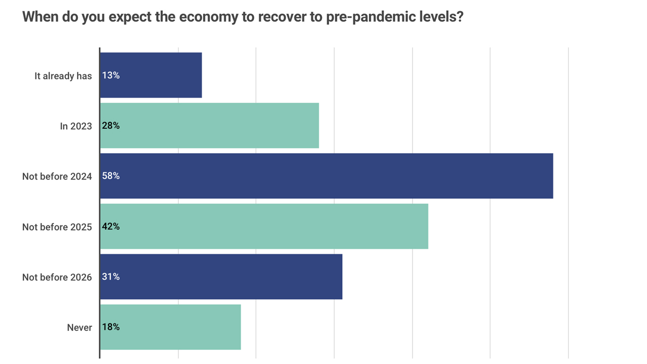 Study: 55% of Americans Believe They Will Lose It All if a Recession Hits the United States