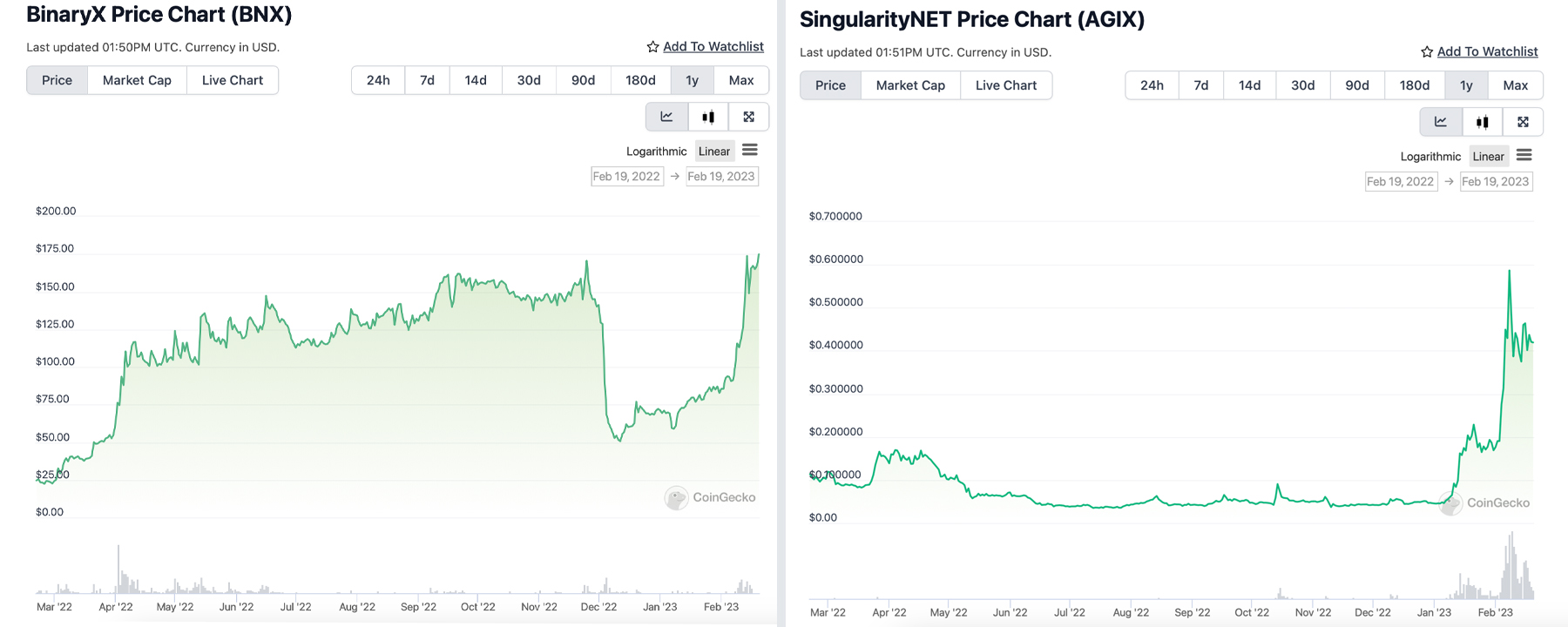 Metaverse, AI, and Liquid Staking Tokens Lead Year-to-Date Crypto Asset Gains Among Top 125