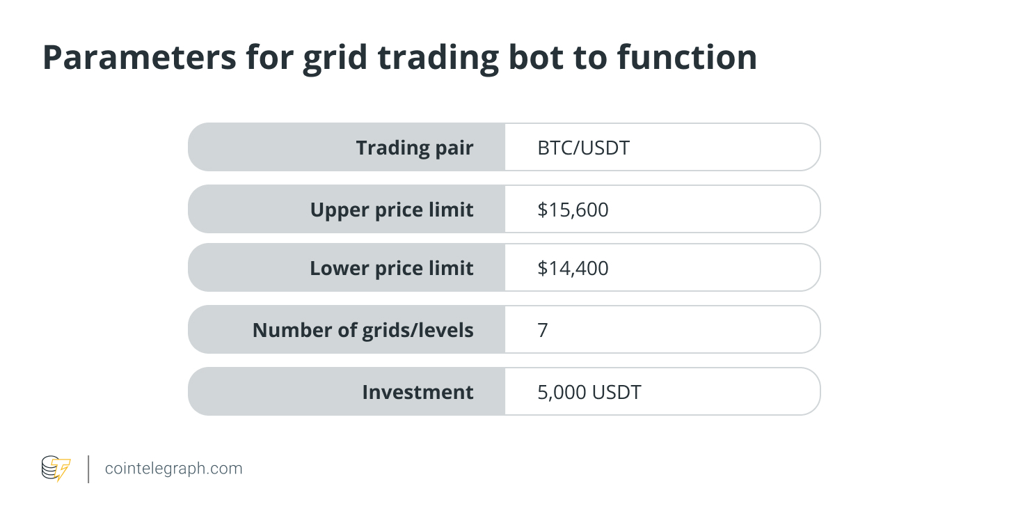 Parameters for grid trading bot to function