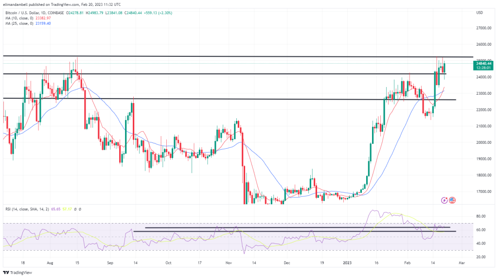 Bitcoin, Ethereum Technical Analysis: Bitcoin Hits $25,000, Following Moving Average 'Death' Cross