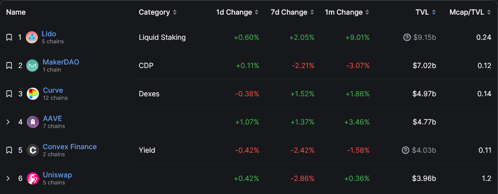 MakerDAO gains 27% in price in a week, outperforms BTC, ETH  - 2