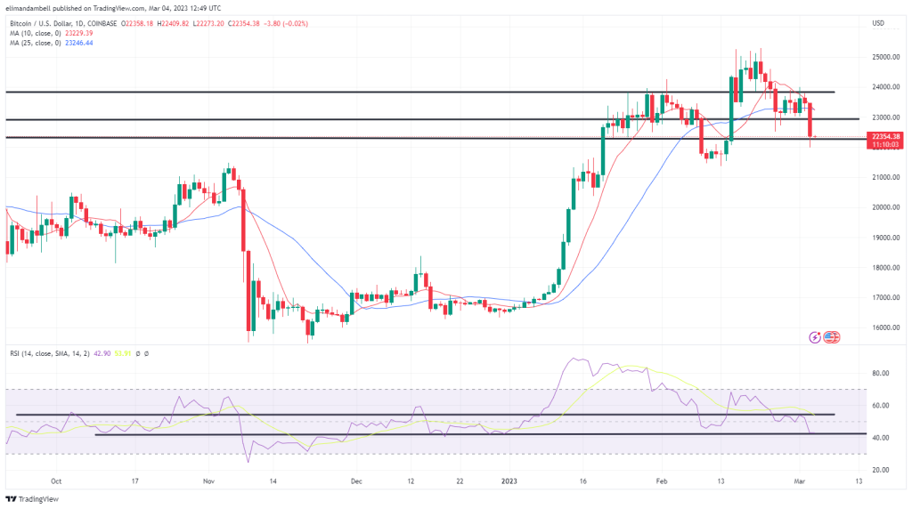 Bitcoin, Ethereum Technical Analysis: BTC Consolidates Recent Losses to Start the Weekend 