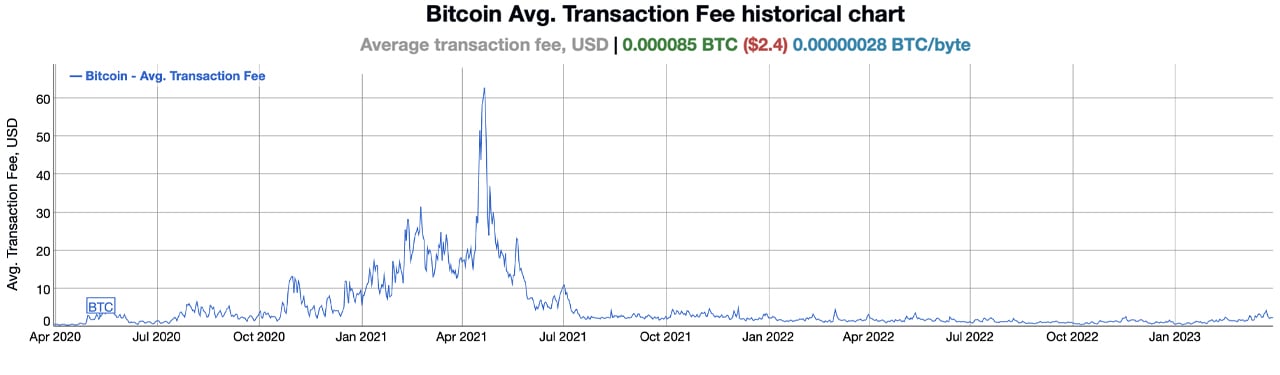 Bitcoin's Average and Median-Sized Network Fees Rose 40% Higher in March