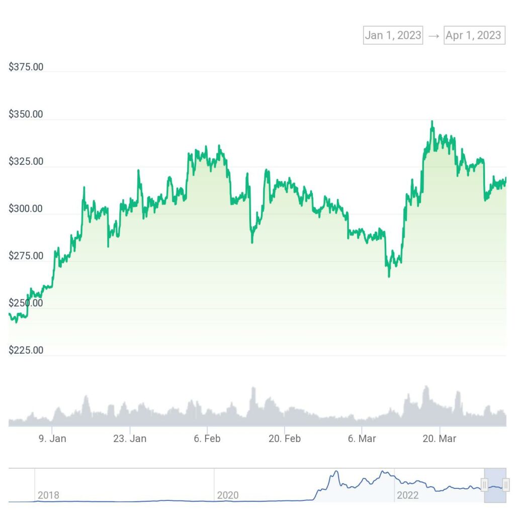 Cryptos storm higher in Q1, 2023 despite major headwinds - 2