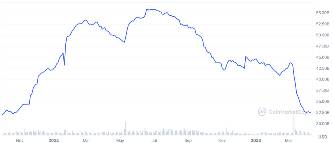 USDT market cap surges, while USDC and BUSD record massive declines - 2