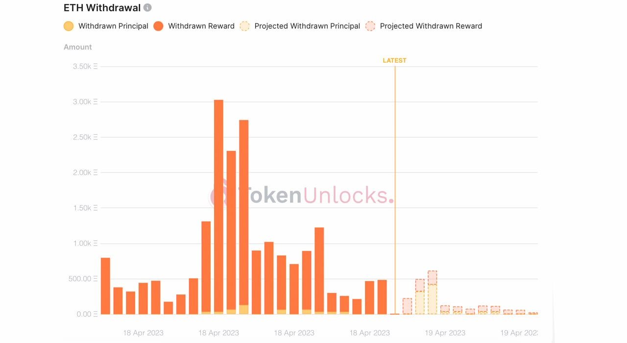 Post-Shapella Hard Fork: Ethereum Deposits Exceed Withdrawals, Wait Time Climbs, ETH Transfer Fees Jump