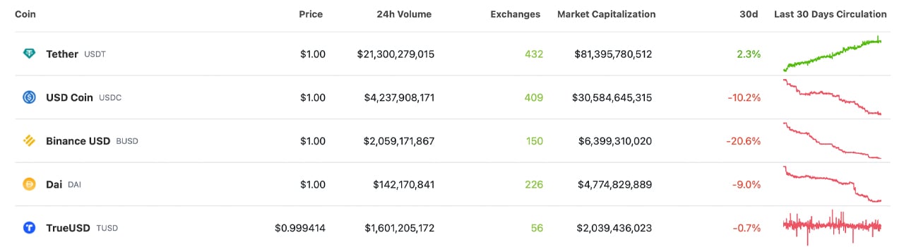 Tether Grows 2.3% as Stablecoin Economy Loses $2.4 Billion in Value Since March 31