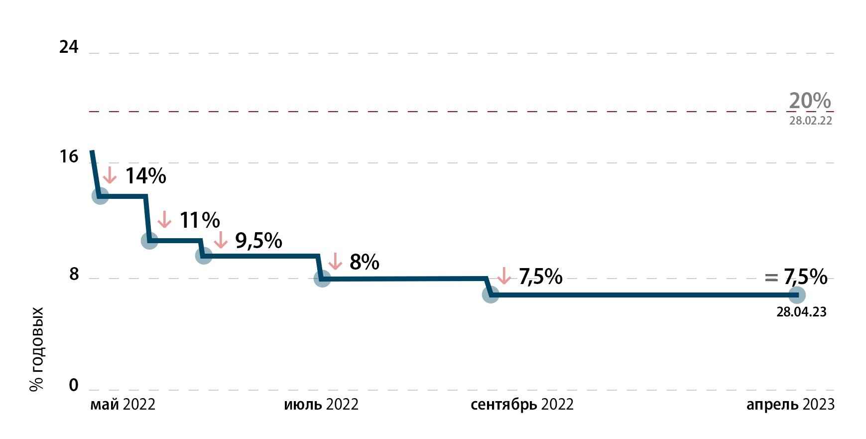 No Rate Hikes in Russia, Central Bank Keeps Interest Rate Level Again