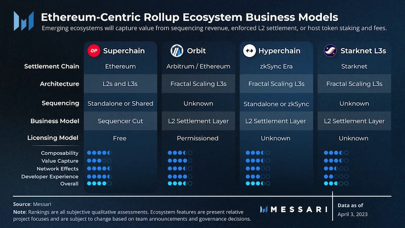 Messari slide highlighting “composable rollup ecosystems with shared infrastructure.”