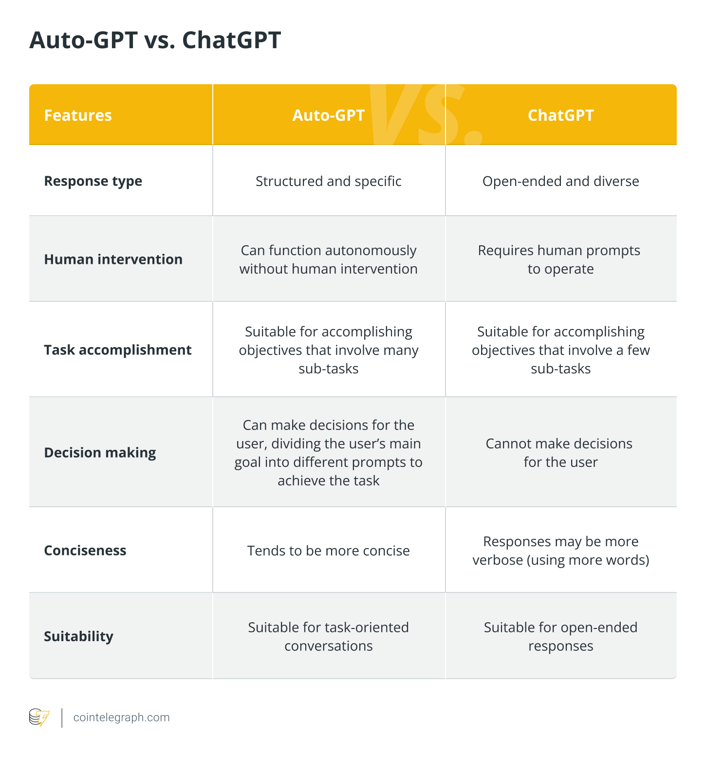 Auto-GPT vs. ChatGPT