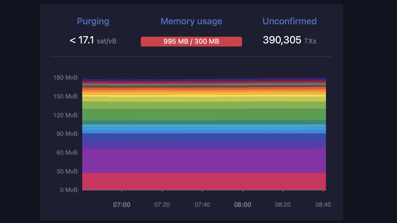 Bitcoin Network Overwhelmed by 390,000 Unconfirmed Transactions and Surging Fees