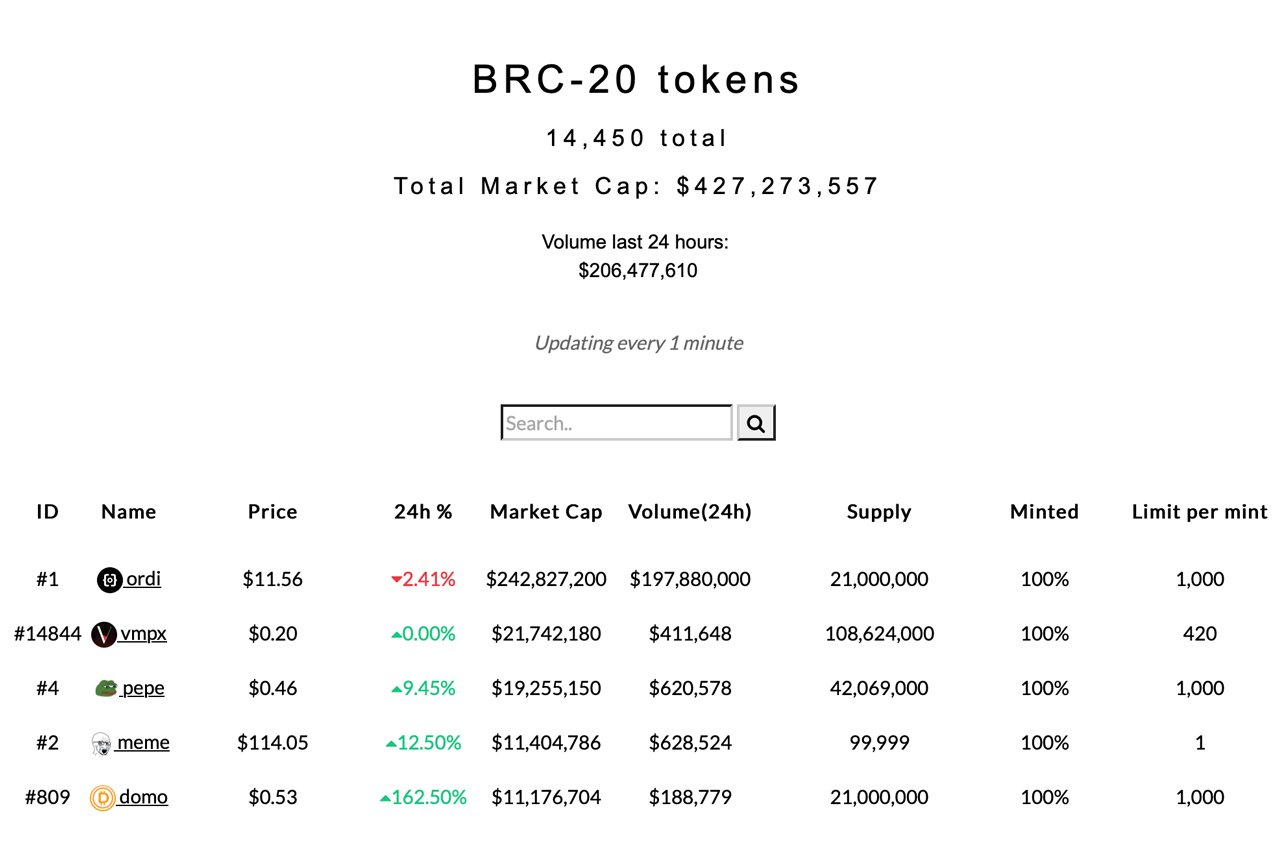 BRC20 Token Economy Thrives Amidst Crypto Downturn, Surging 53% in Five Days