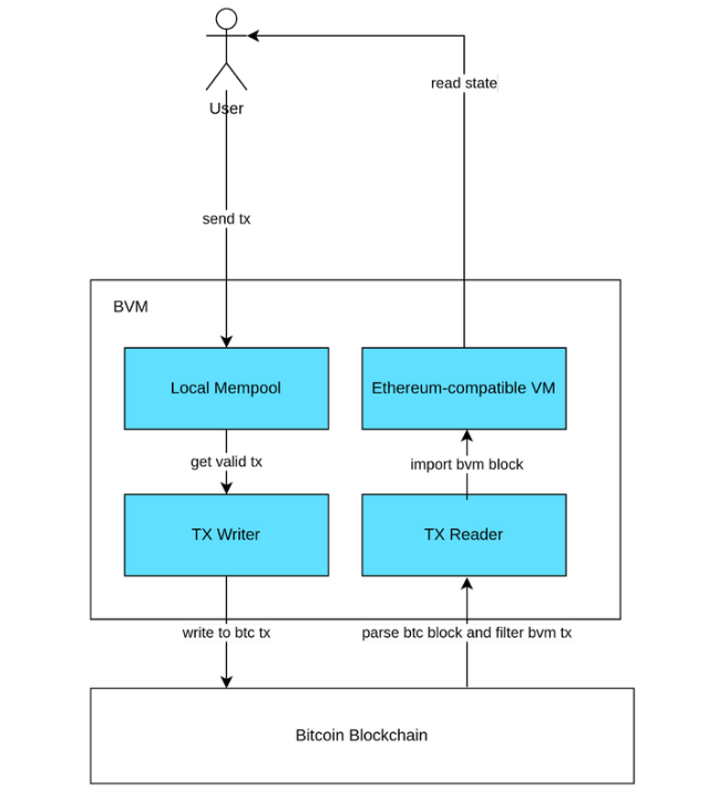 Bitcoin Virtual Machine