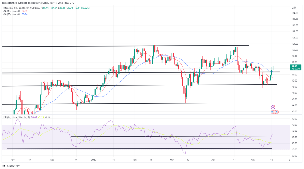 Biggest Movers: LTC Hits 2-Week High, as APE Extends Gains