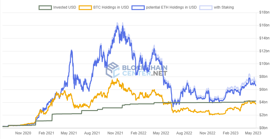 MicroStrategy BTC vs. ETH. Source: Blockchain Center