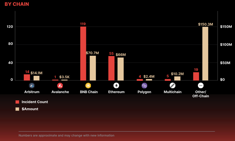 Web3 projects lost nearly $314m in Q2, CertiK research shows  - 2