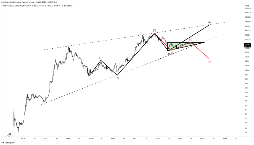 Ethereum Price Prediction 2024 and 2025