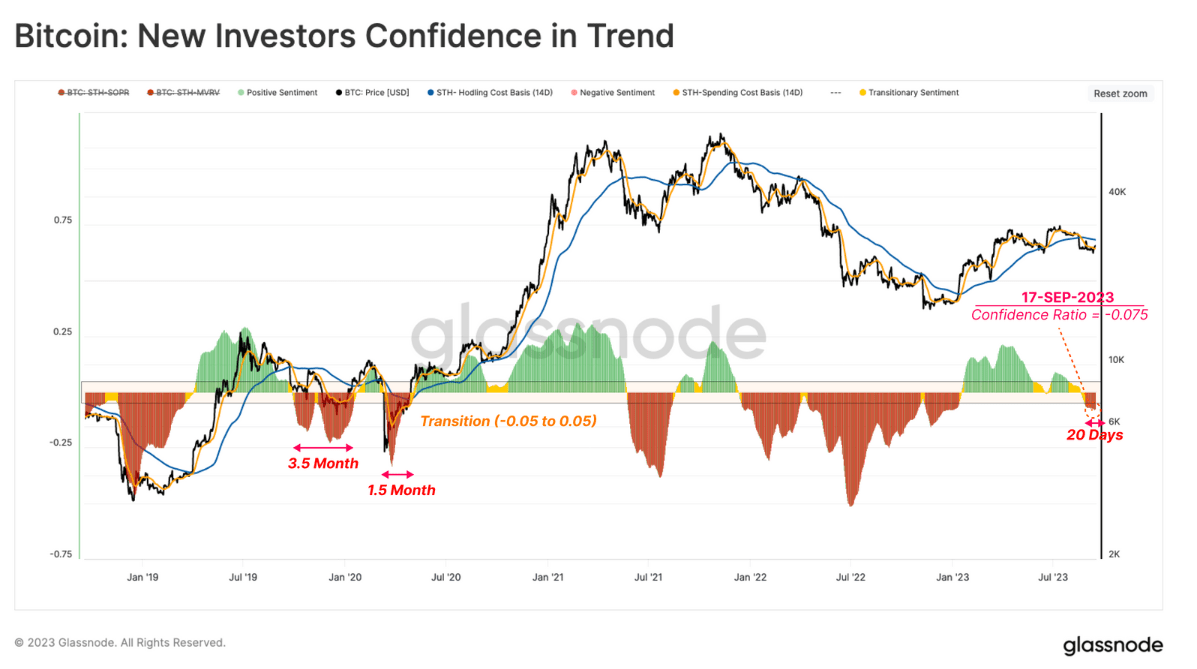 A chart illustrating Bitcoin new investor confidence in trend.