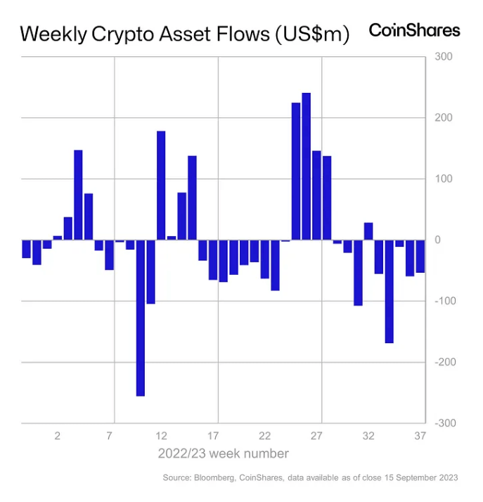 Crypto market weekly fund flows.