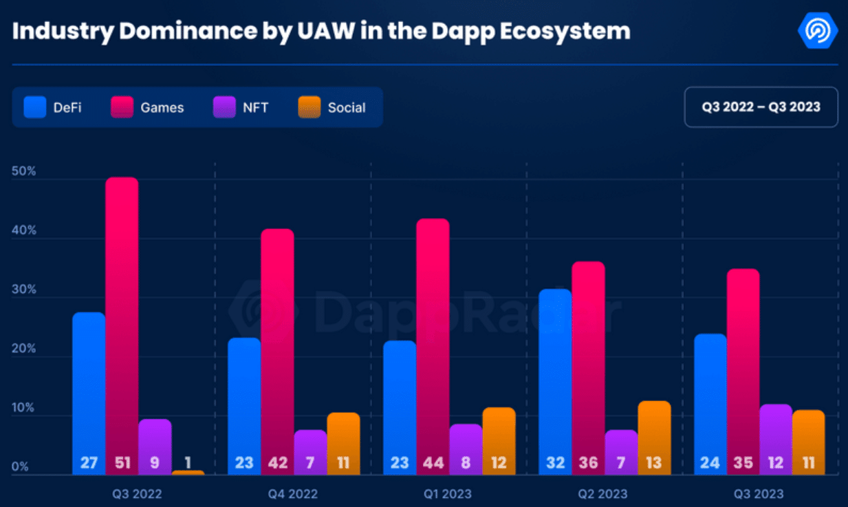 Web3 games raised 0m in Q3, 50% less than in 2022 - 2