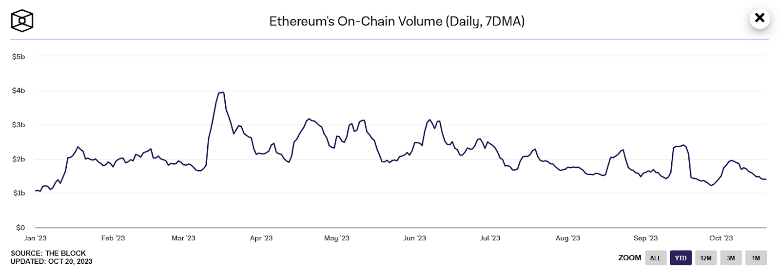 An in-depth look at the Ethereum market in 2023 - 4