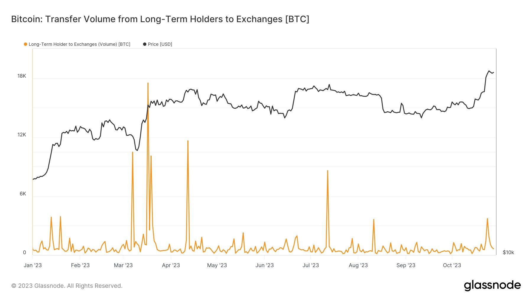 Bitcoin Long-Term Holders