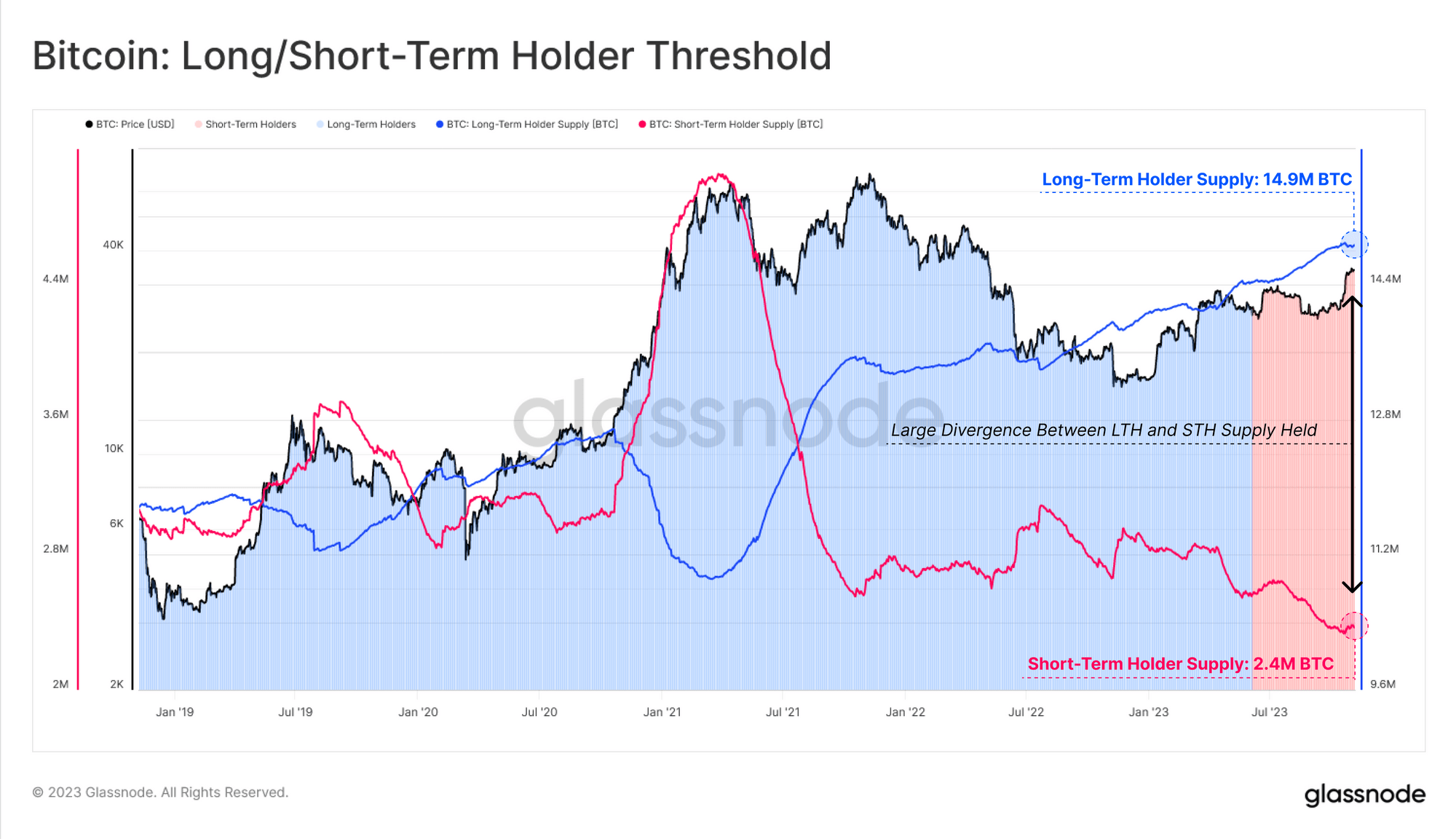 Divergence between Bitcoin's long-term and short-term holders.