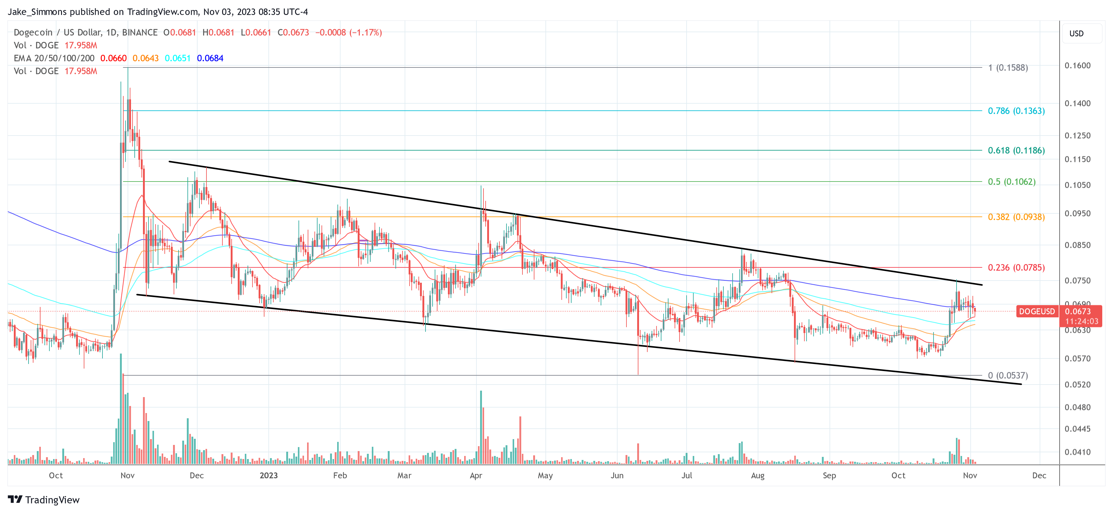 Dogecoin price