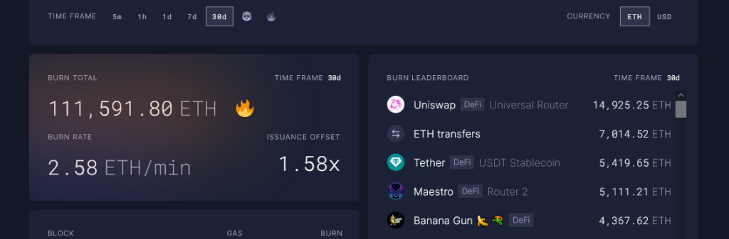 Over 14,900 ETH burned in the last month | Source: Ultra Sound Money