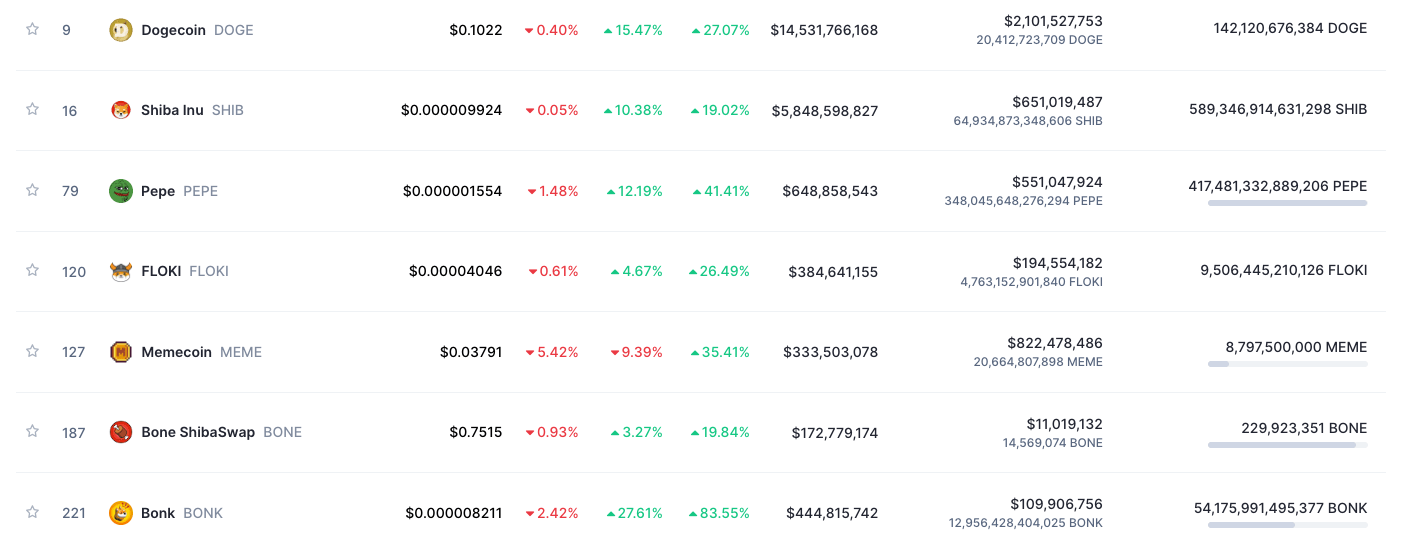 Can BONK or PEPE flip Shiba Inu to second behind Dogecoin? - 2