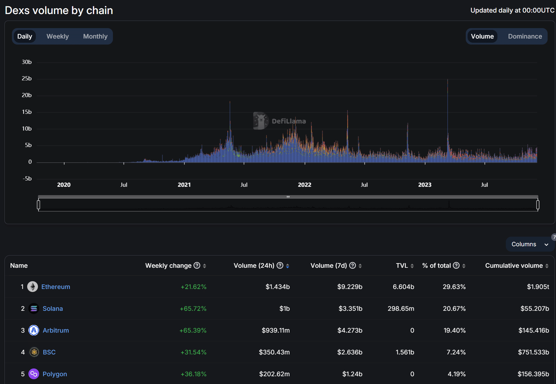 Solana's BONK gains 30%, flips PEPE as third-largest meme coin - 2