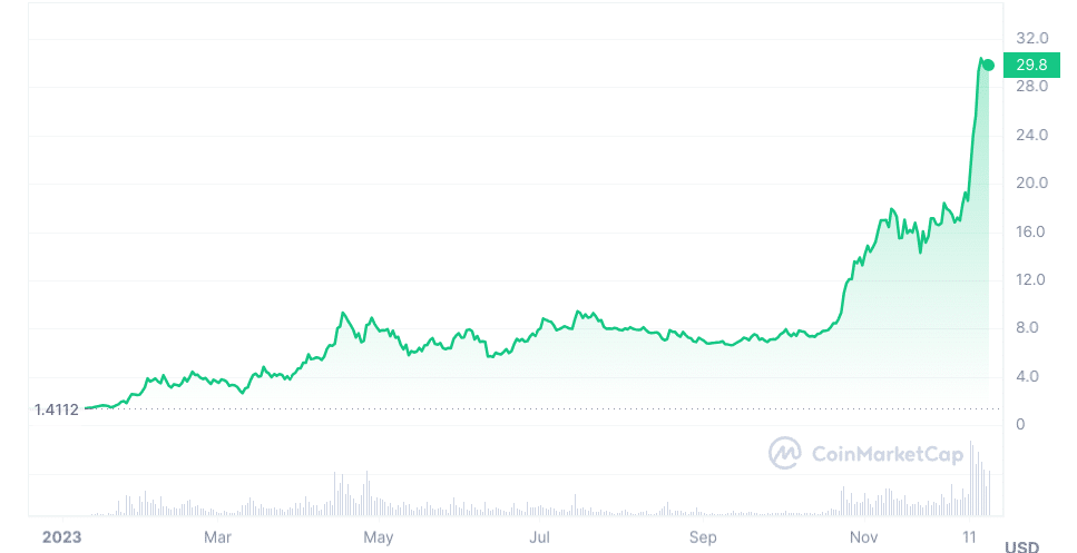 Here’s why crypto prices are down on Monday, but which altcoins could see gains this week? - 4