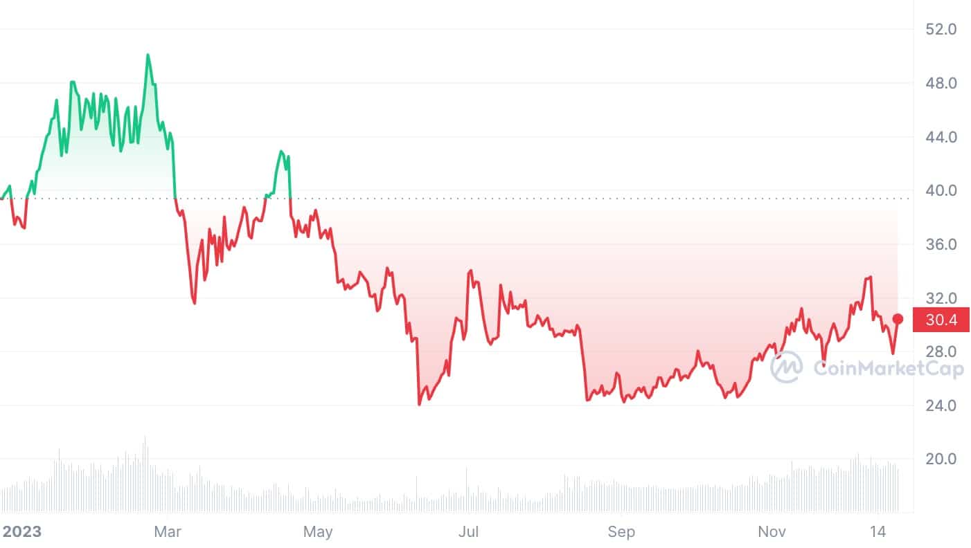 Worst performing cryptocurrency of 2023: which coins tanked the most - 4