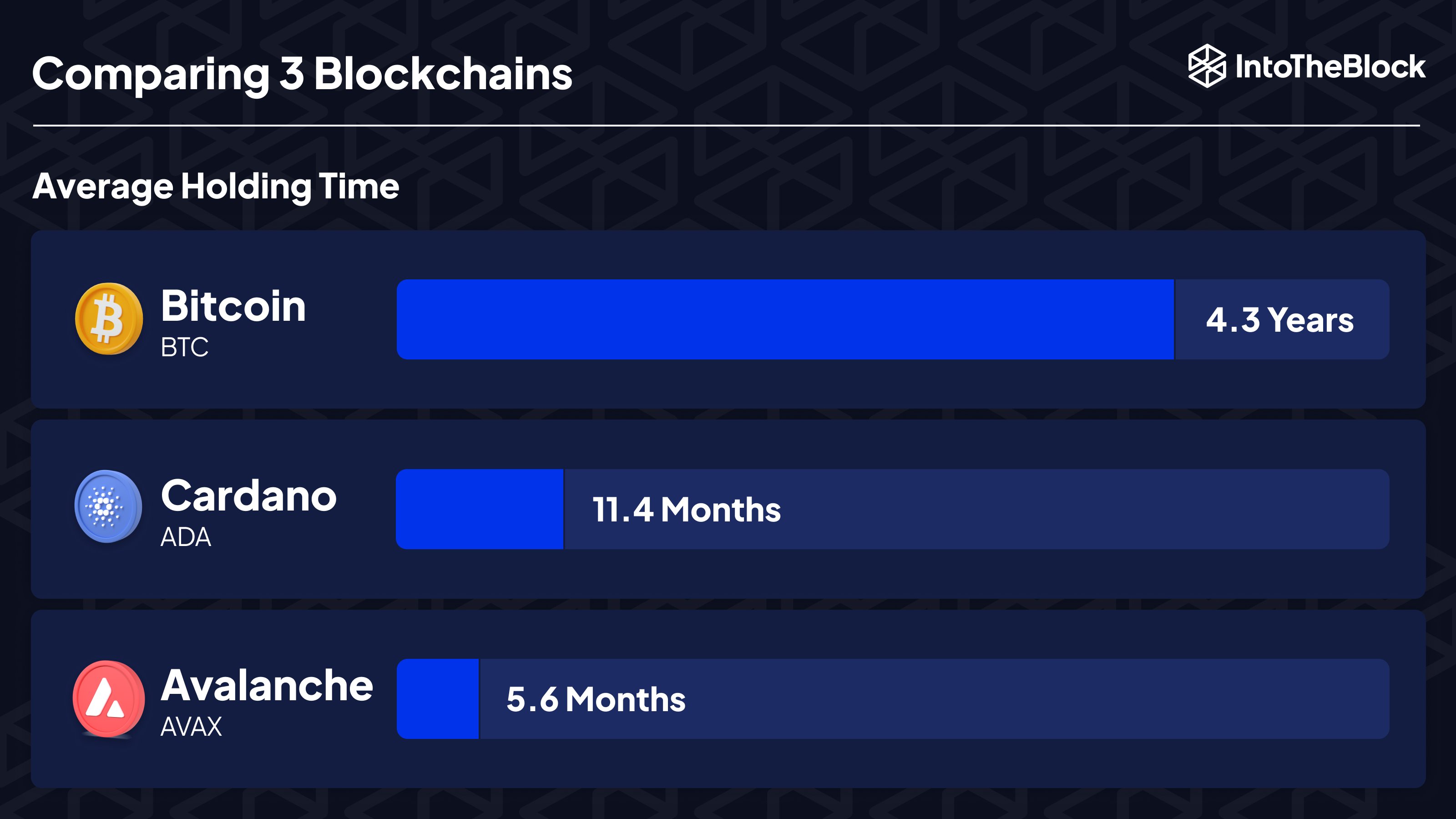 Bitcoin Holding Time