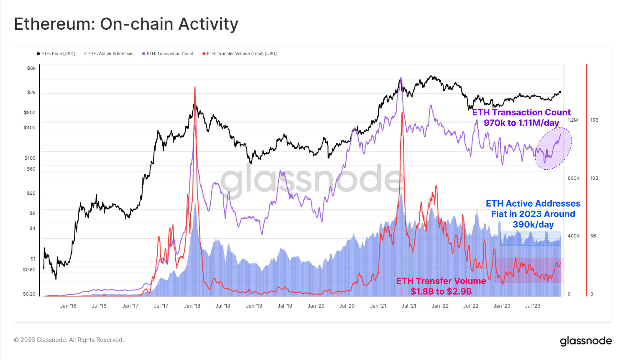 Ethereum On-Chain Activity