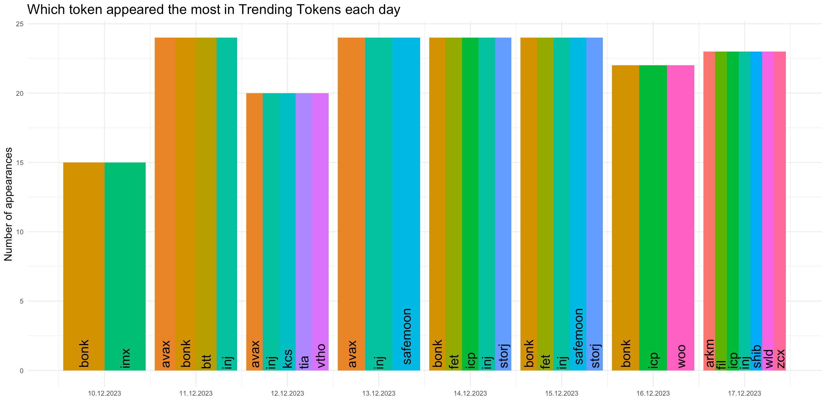 BONK, Solana Trending