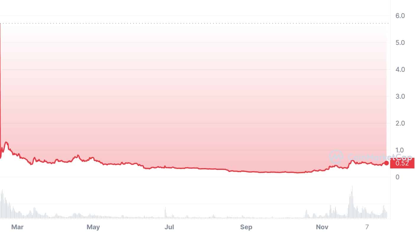 Blur price in 2023 | Source: CoinMarketCap