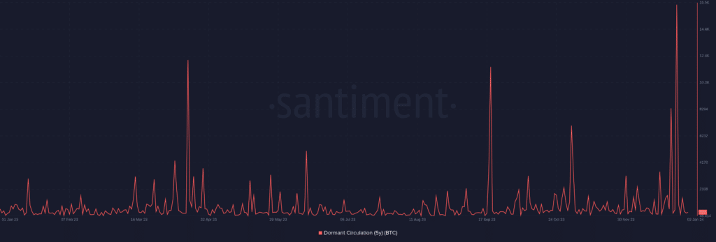 Dormant Bitcoin at low numbers amid presumed profit taking - 2