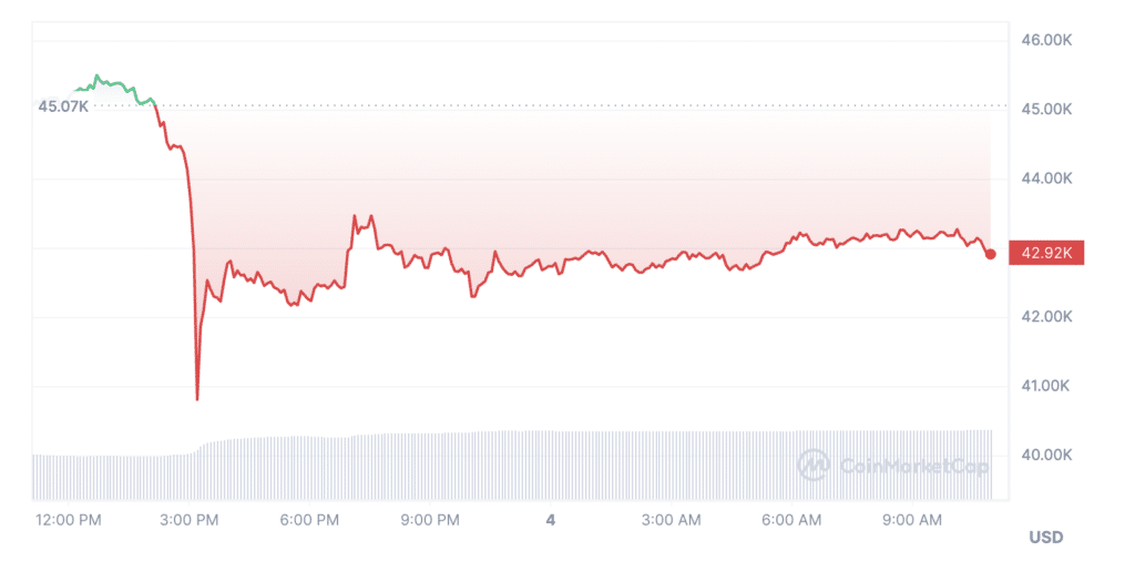 Traders liquidate almost 0m amid Bitcoin's precipitous decline - 3