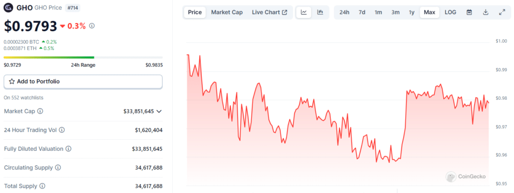 Aave community mulls new proposal to increase liquidity for GHO stablecoin - 2