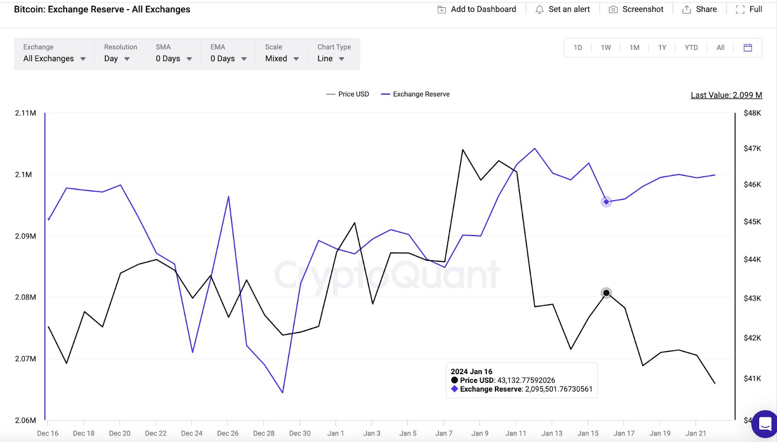 Bitcoin (BTC) Exchange Reserves vs. Price 