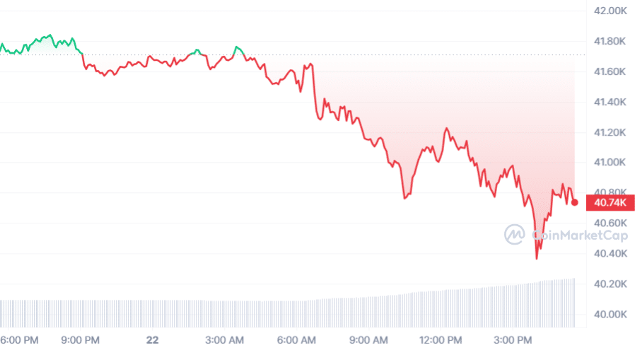 Grayscale has offloaded .14b in BTC since ETF approval - 2