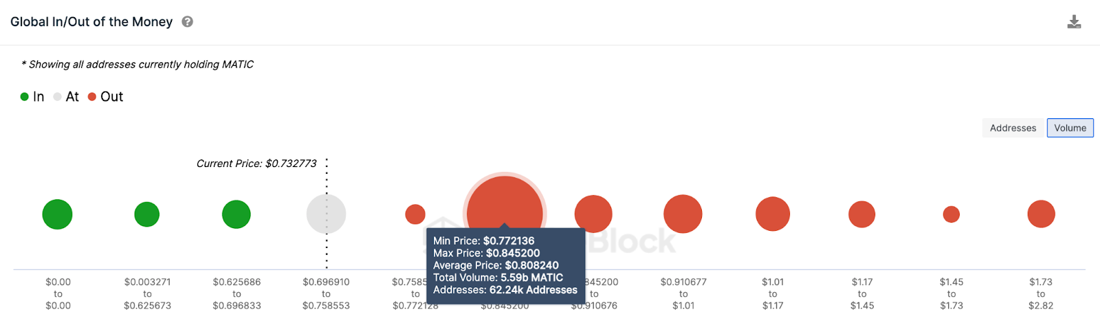 Polygon (MATIC) Short-term Price Prediction: GIOM data 