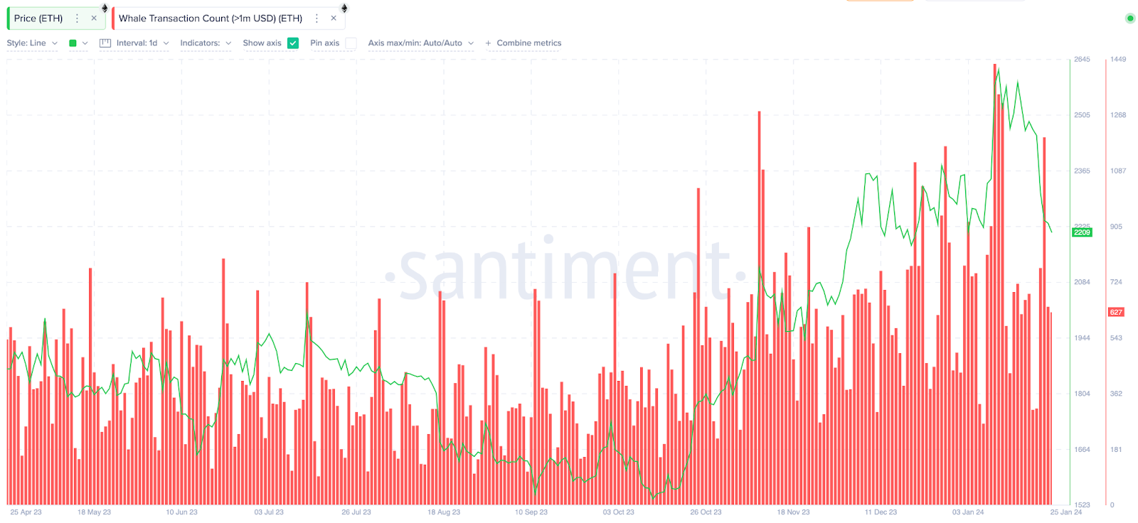 Ethereum (ETH) Price vs. Whale Transaction Count 