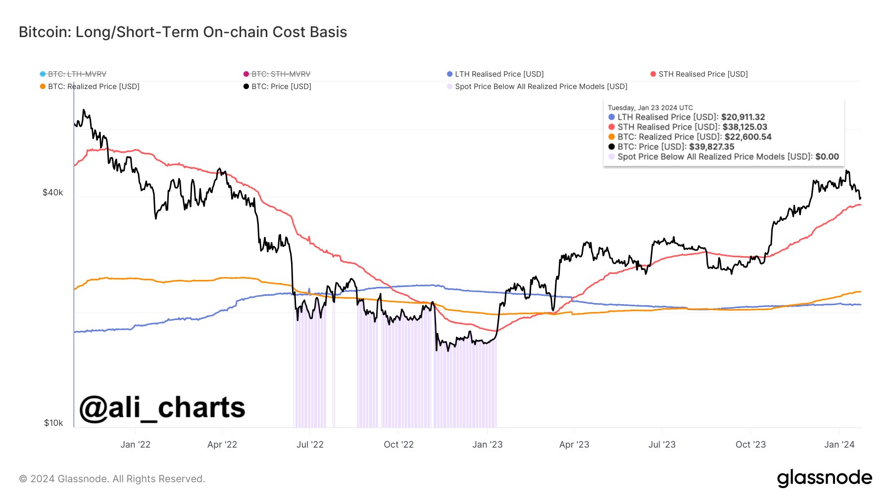 Bitcoin Short-Term Holder Realized Price