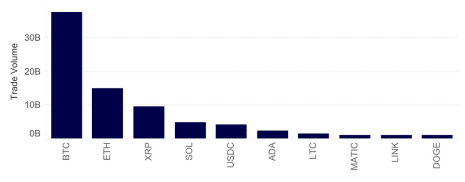 Only five crypto exchange account for 98% of total euro trade volume, data shows - 2