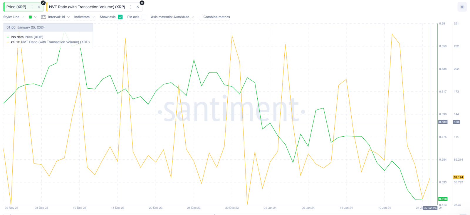 Ripple (XRP) Network Value to Transactions ratio vs. Price