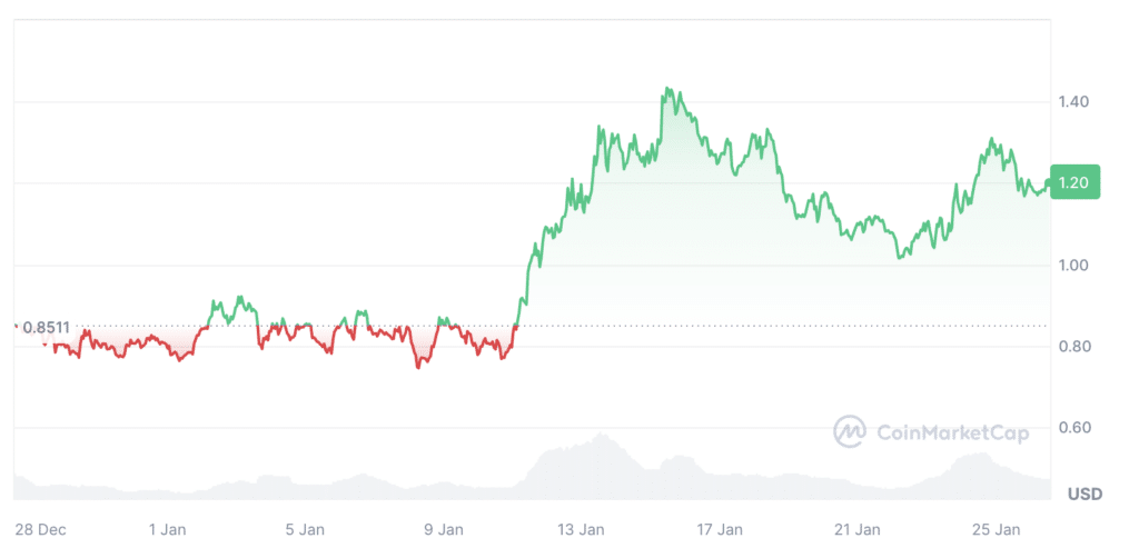 Fastest-growing cryptocurrencies to keep an eye on in January 2024 - 5